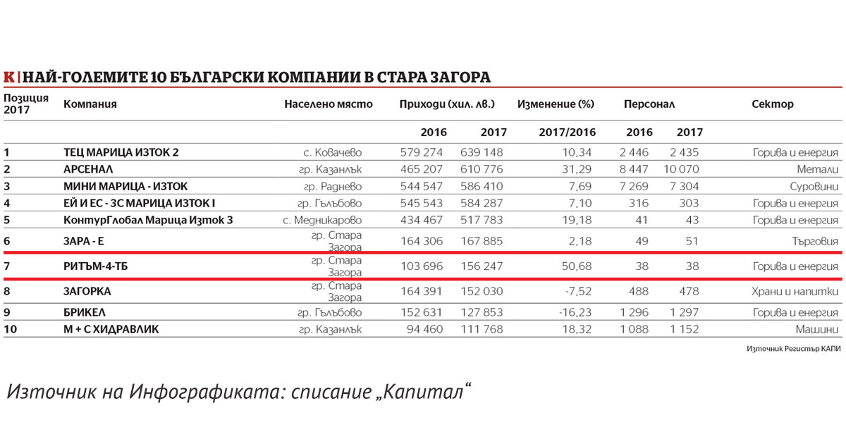 РИТЪМ-4-ТБ ООД в топ 10 на компаниите в най-бързо развиващия се регион – Стара Загора