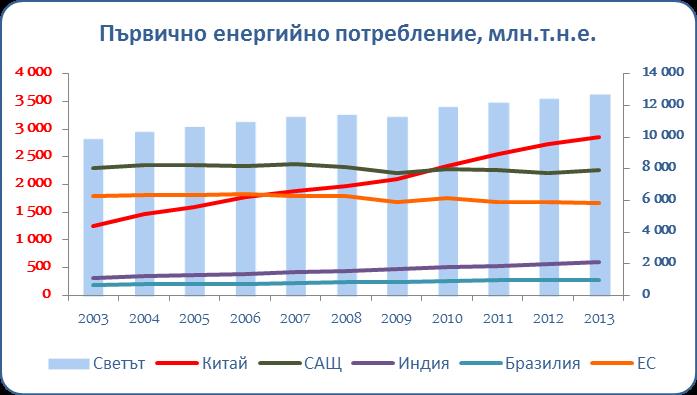 световна консумация на енергия
